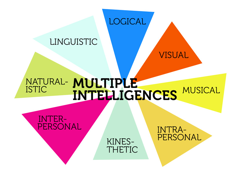 Multiple Intelligences